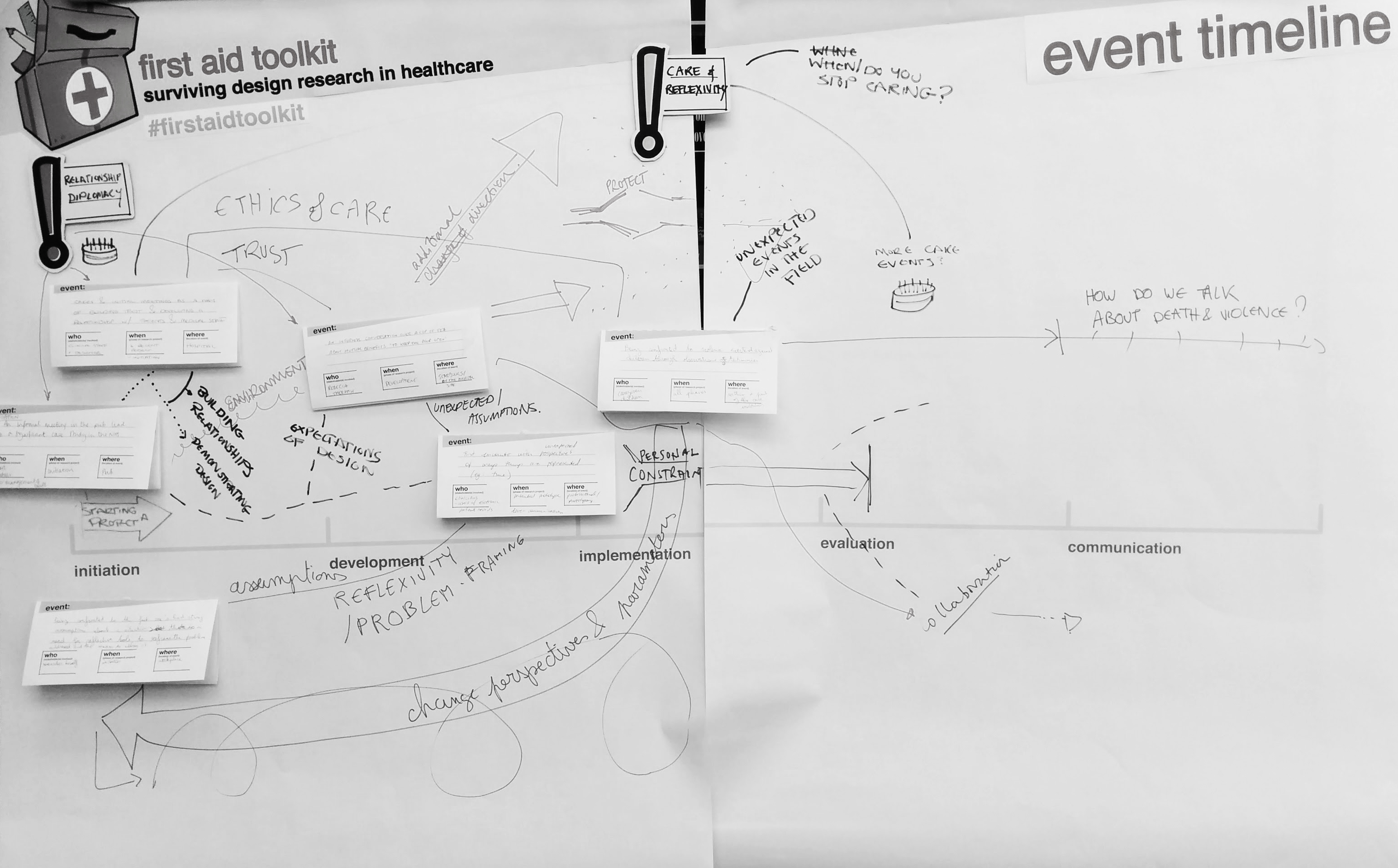 The final event timeline consisted of six event cards, visual relations between event cards and two major themes: ‘relationship diplomacy’ (pink exclamation mark) and ‘care and reflexivity’ (yellow exclamation mark). The participants’ focus on the first phases of research is apparent from this picture. 